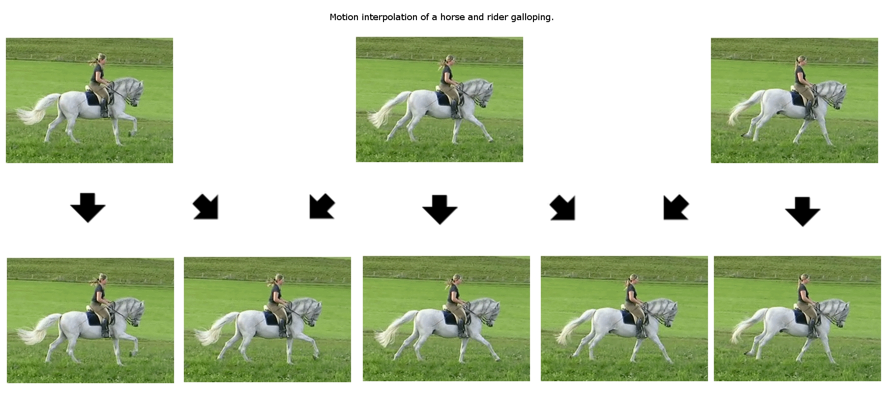 Motion interpolation: the algorithm inserts synthetic intermediate frames between originals